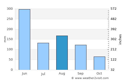 Nanshan average rain in August