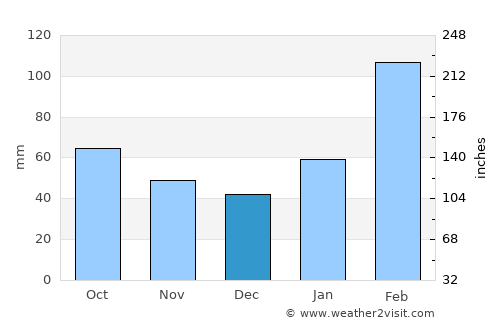 Nanshan average rain in December
