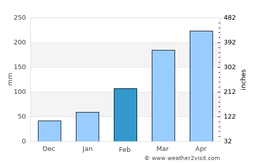 Nanshan average rain in February