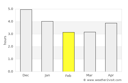 Nanshan average rain in February