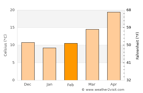 Nanshan average temperature in February