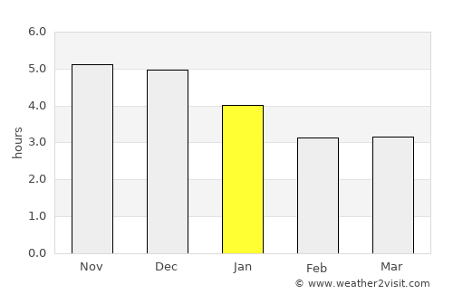 Nanshan average rain in January