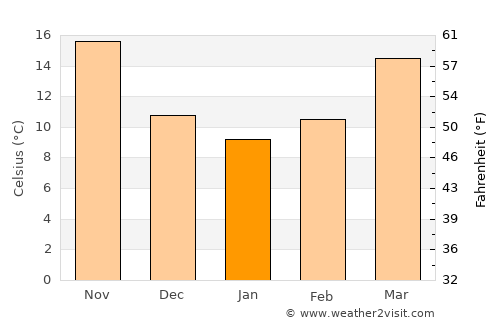Nanshan average temperature in January