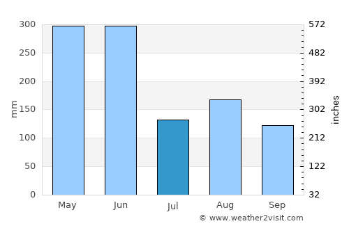 Nanshan average rain in July
