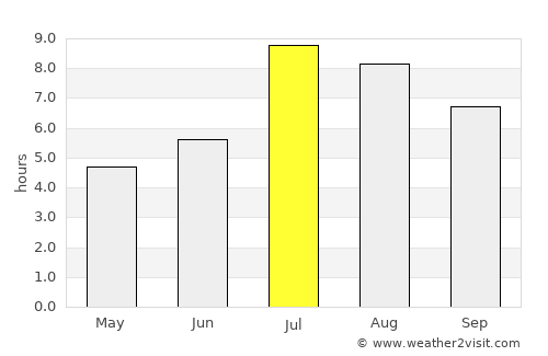 Nanshan average rain in July
