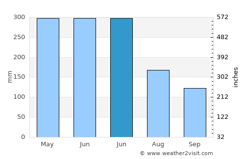 Nanshan average rain in June