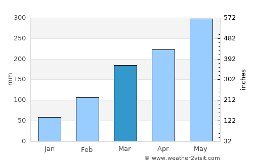 Nanshan average rain in March