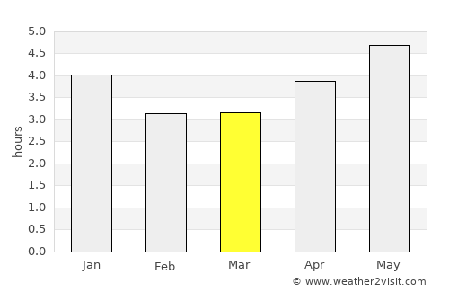 Nanshan average rain in March