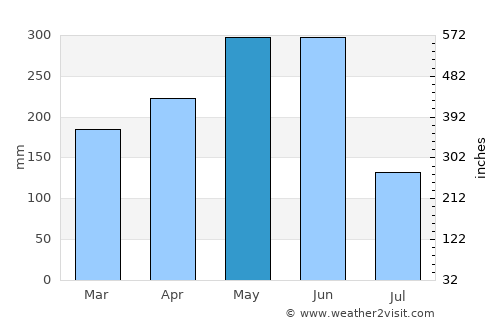 Nanshan average rain in May