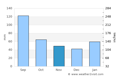 Nanshan average rain in November