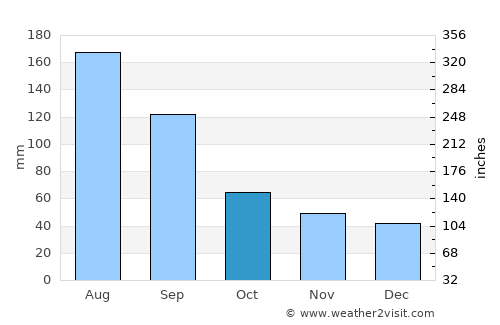 Nanshan average rain in October