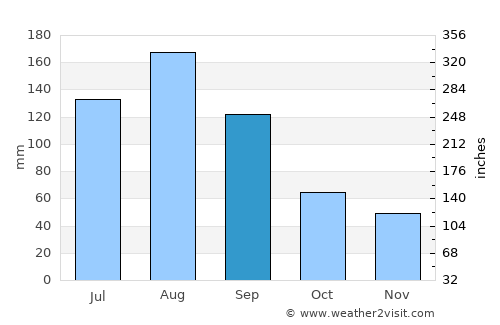 Nanshan average rain in September