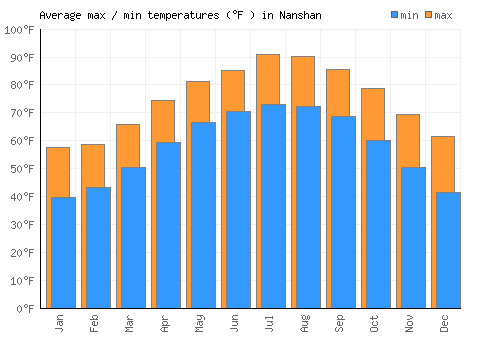 Nanshan average minimum / maximum temperatures (Fahrenheit)