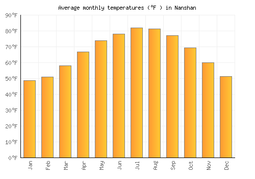 Nanshan average temperature chart (Fahrenheit)