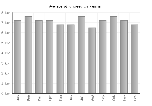 Nanshan average winspeed by month (km/h)