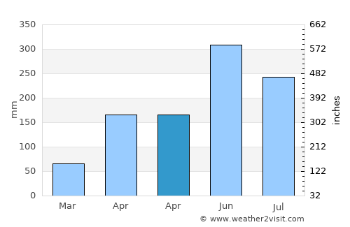 Nanshui average rain in April
