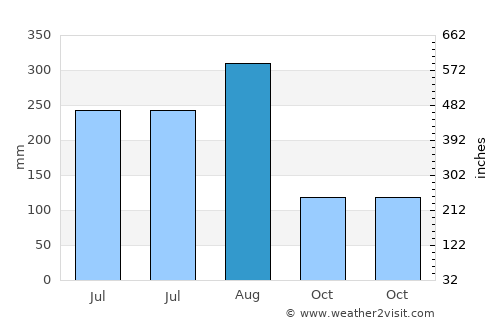 Nanshui average rain in August