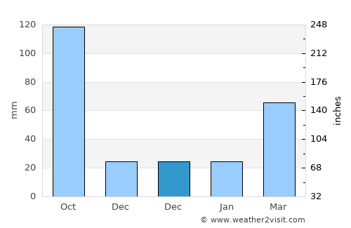 Nanshui average rain in December