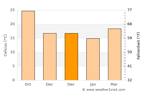 Nanshui average temperature in December