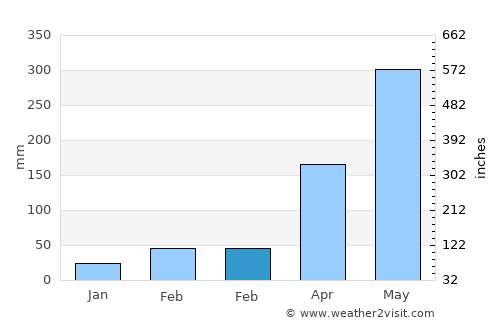 Nanshui average rain in February