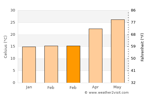 Nanshui average temperature in February