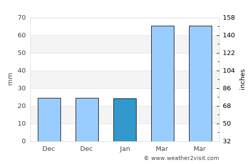 Nanshui average rain in January