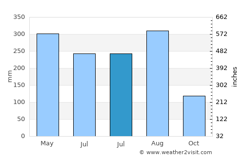 Nanshui average rain in July