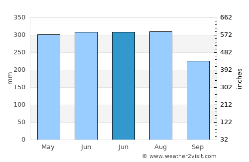 Nanshui average rain in June