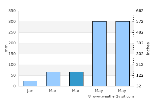 Nanshui average rain in March
