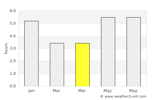 Nanshui average rain in March