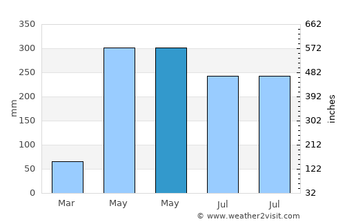 Nanshui average rain in May