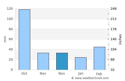 Nanshui average rain in November