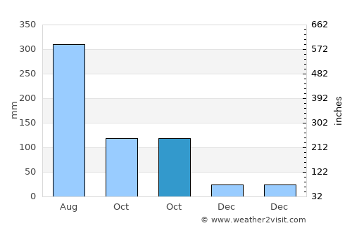 Nanshui average rain in October