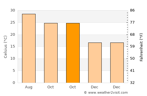 Nanshui average temperature in October