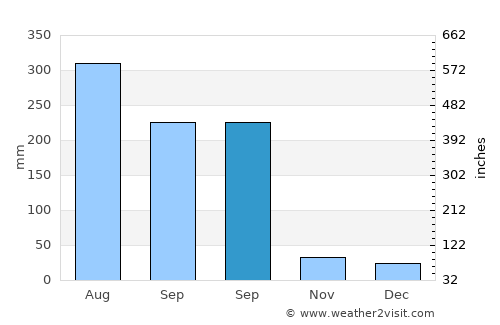 Nanshui average rain in September