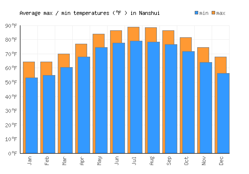 Nanshui average minimum / maximum temperatures (Fahrenheit)