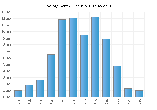 Nanshui monthly rainfall chart (inches)
