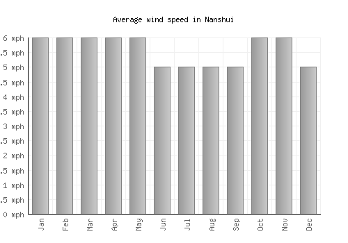 Nanshui average winspeed by month (mph)