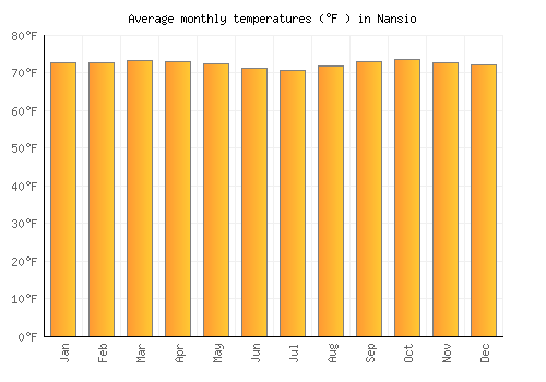 Nansio average temperature chart (Fahrenheit)