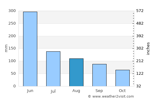 Nantai average rain in August