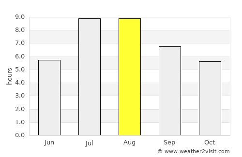 Nantai average rain in August