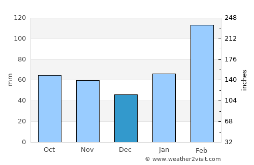 Nantai average rain in December