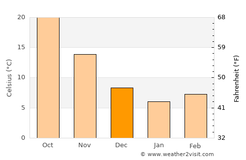 Nantai average temperature in December