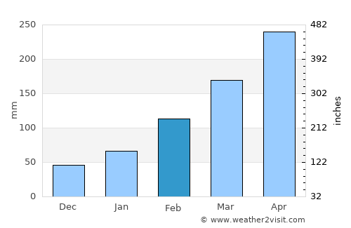 Nantai average rain in February