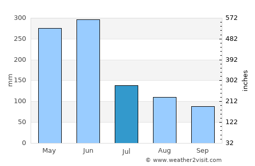 Nantai average rain in July