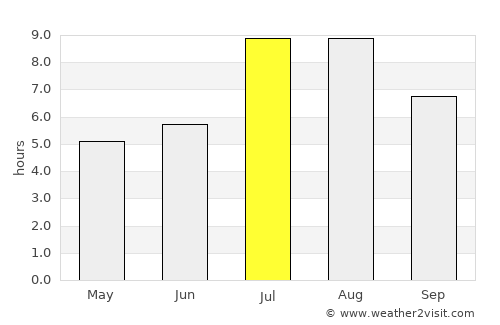 Nantai average rain in July