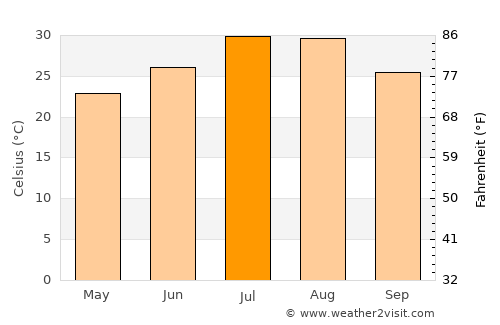 Nantai average temperature in July