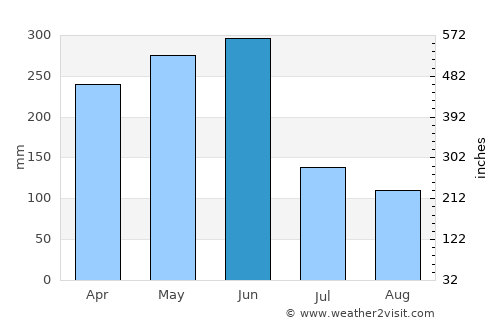 Nantai average rain in June
