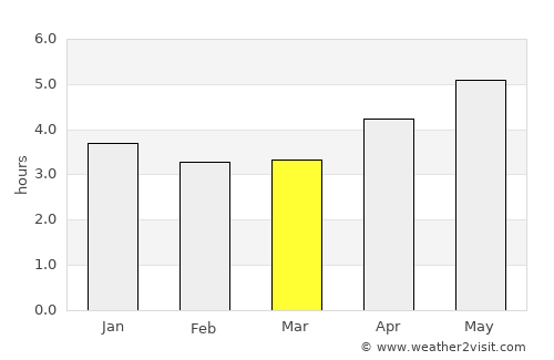 Nantai average rain in March