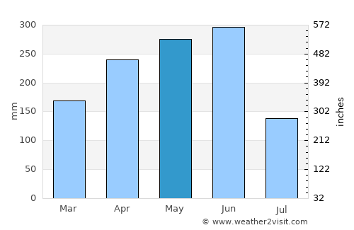 Nantai average rain in May